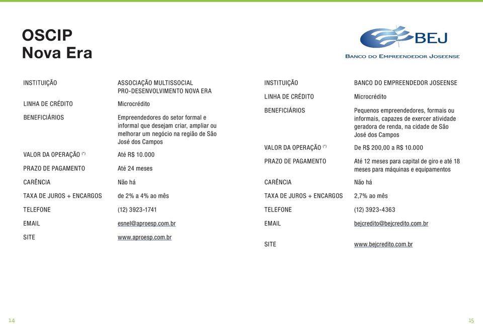 Pequenos empreendedores, formais ou informais, capazes de exercer atividade geradora de renda, na cidade de São José dos Campos VALOR DA OPERAÇÃO (*) De R$ 200,00 a R$ 10.
