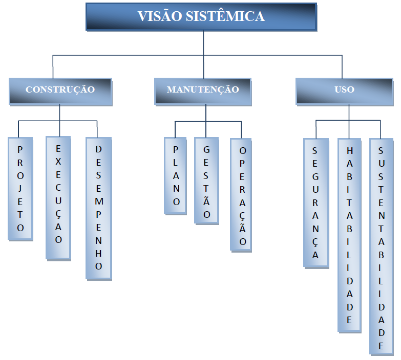 2. Etiologia técnica da edificação - determinação dos efeitos, origens, causas, mecanismos de ação, agentes e fatores de agravamento das anomalias construtivas e falhas de manutenção; 3.