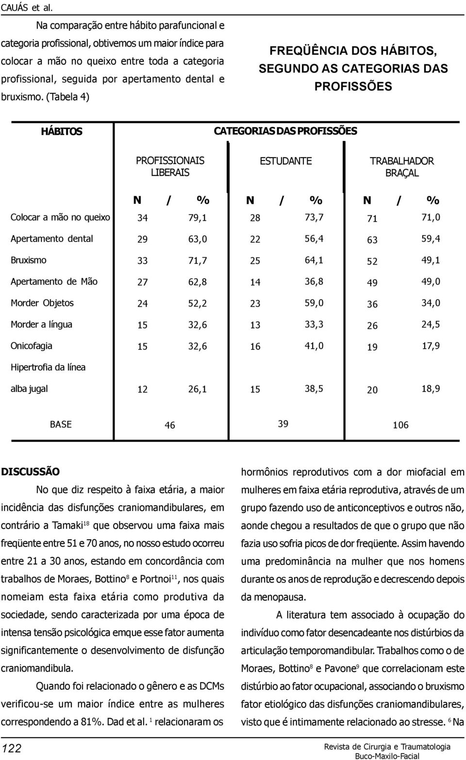 (Tabela 4) FREQÜÊNCIA DOS HÁBITOS, SEGUNDO AS CATEGORIAS DAS PROFISSÕES HÁBITOS CATEGORIAS DAS PROFISSÕES PROFISSIONAIS LIBERAIS ESTUDANTE TRABALHADOR BRAÇAL N / % N / % N / % Colocar a mão no queixo