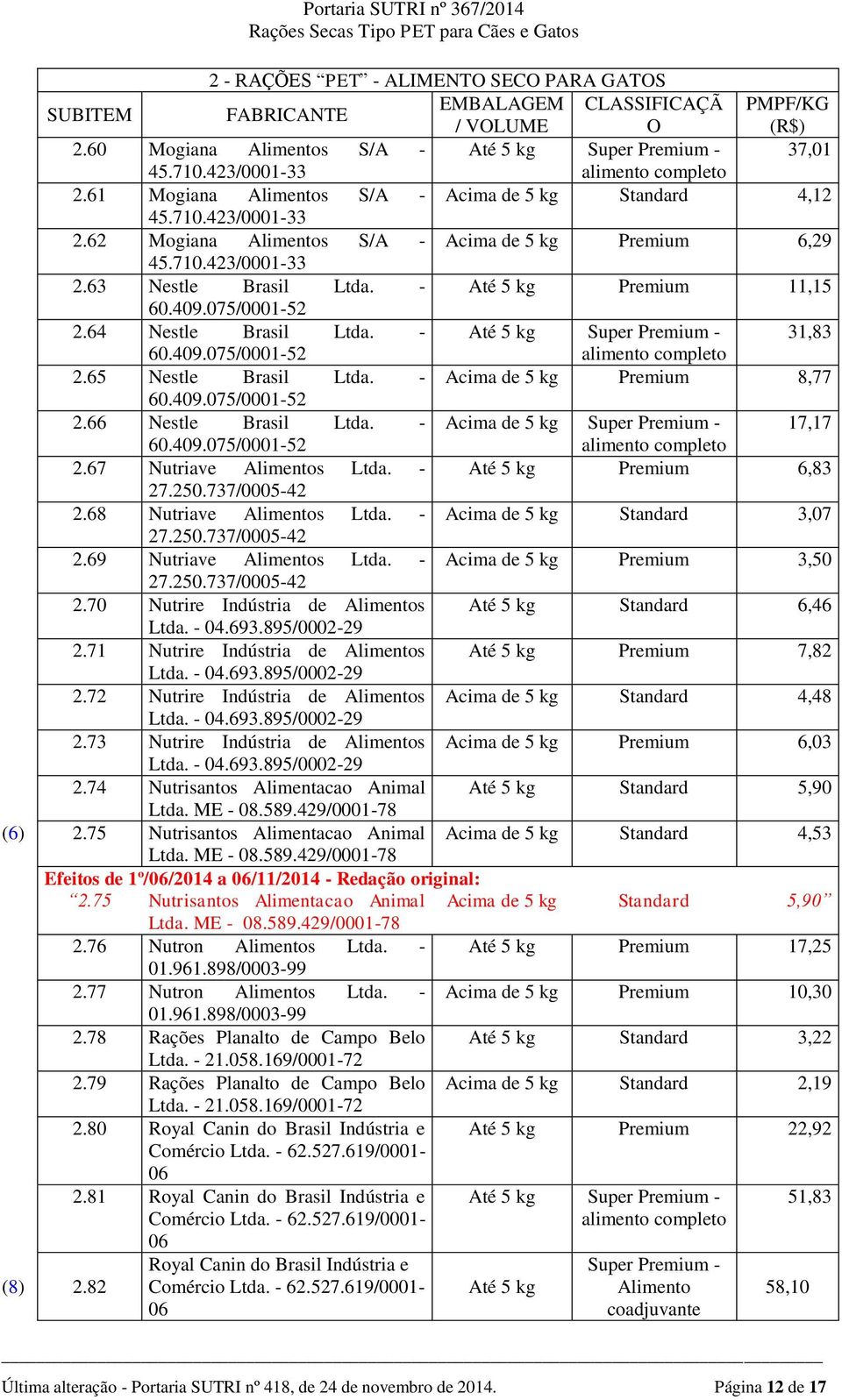 - Acima de 5 kg Premium 8,77 2.66 Nestle Brasil Ltda. - 17,17 2.67 Nutriave Até 5 kg Premium 6,83 2.68 Nutriave Acima de 5 kg Standard 3,07 2.69 Nutriave Acima de 5 kg Premium 3,50 2.
