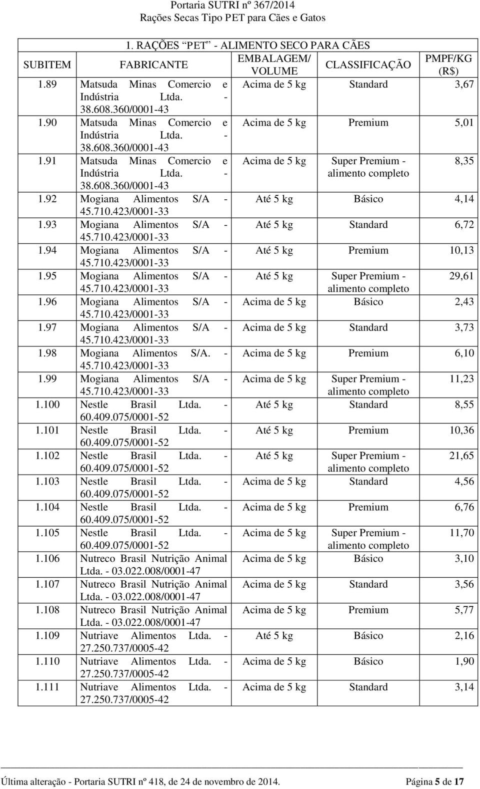 95 Mogiana Alimentos S/A - Até 5 kg Super Premium - 29,61 1.96 Mogiana Alimentos S/A - Acima de 5 kg Básico 2,43 1.97 Mogiana Alimentos S/A - Acima de 5 kg Standard 3,73 1.98 Mogiana Alimentos S/A.