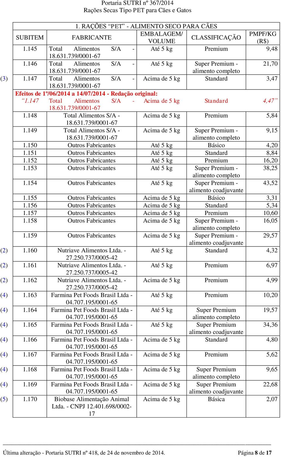 148 Total Alimentos S/A - Acima de 5 kg Premium 5,84 1.149 Total Alimentos S/A - 9,15 1.150 Outros Fabricantes Até 5 kg Básico 4,20 1.151 Outros Fabricantes Até 5 kg Standard 8,84 1.