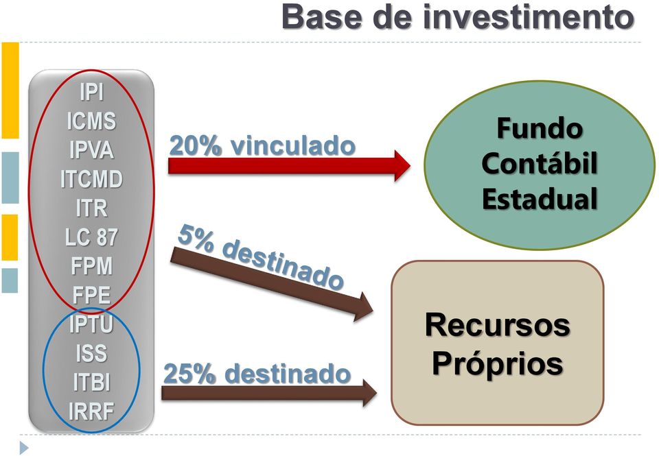 ITBI IRRF 20% vinculado 25%