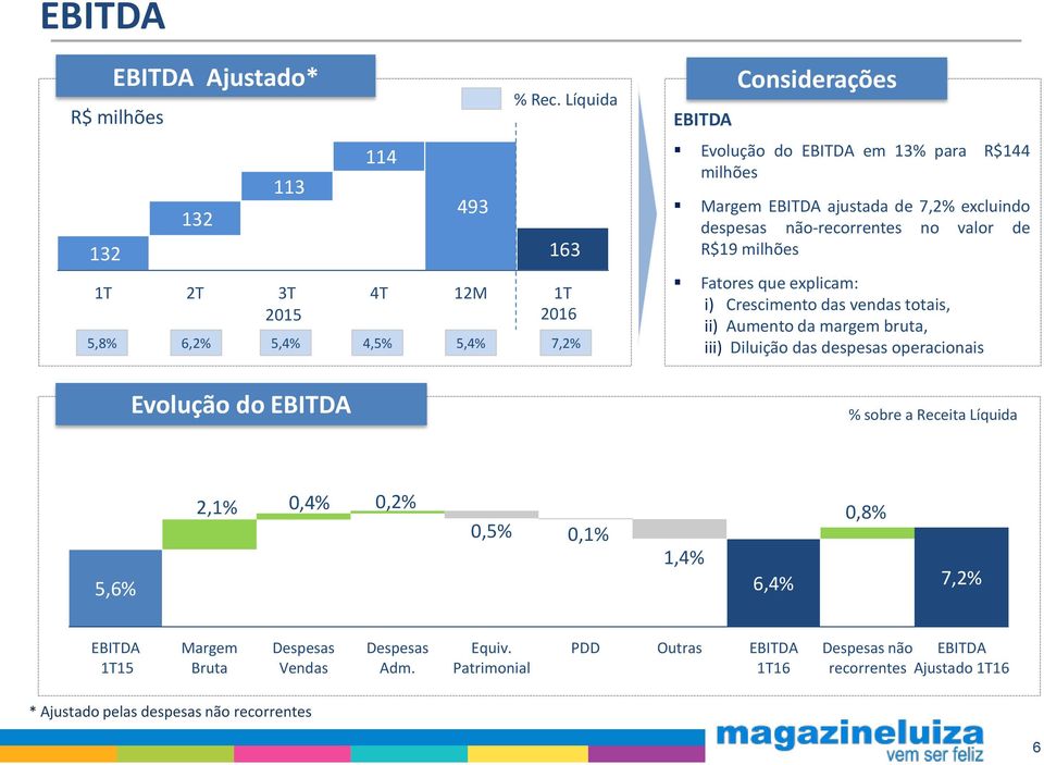 Margem EBITDA ajustada de 7,2% excluindo despesas não-recorrentes no valor de R$19 milhões Fatores que explicam: i) Crescimento das vendas totais, ii) Aumento da