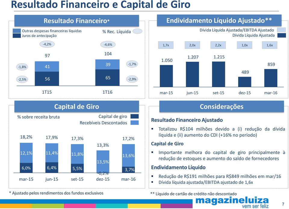 215 489 859 1T15 mar-15 jun-15 set-15 dez-15 mar-16 Capital de Giro % sobre receita bruta Capital de giro Recebíveis Descontados 18,2% 17,9% 17,3% 17,2% 13,3% 12,1% 11,4% 11,8% 13,6% 13,5% 6,0% 6,4%