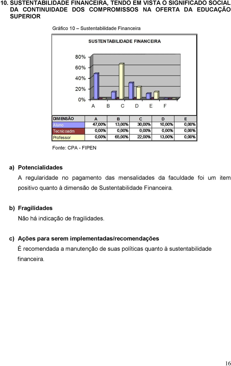 foi um item positivo quanto à dimensão de Sustentabilidade Financeira. b) Fragilidades Não há indicação de fragilidades.