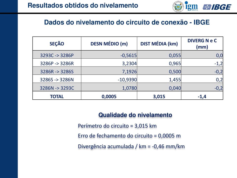 0,500-0,2 3286S -> 3286N -10,9390 1,455 0,2 3286N -> 3293C 1,0780 0,040-0,2 TOTAL 0,0005 3,015-1,4 Qualidade do