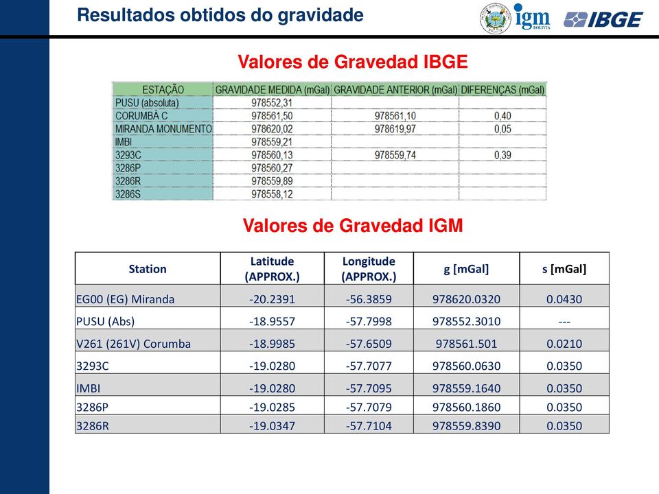 7998 978552.3010 --- V261 (261V) Corumba -18.9985-57.6509 978561.501 0.0210 3293C -19.0280-57.7077 978560.0630 0.