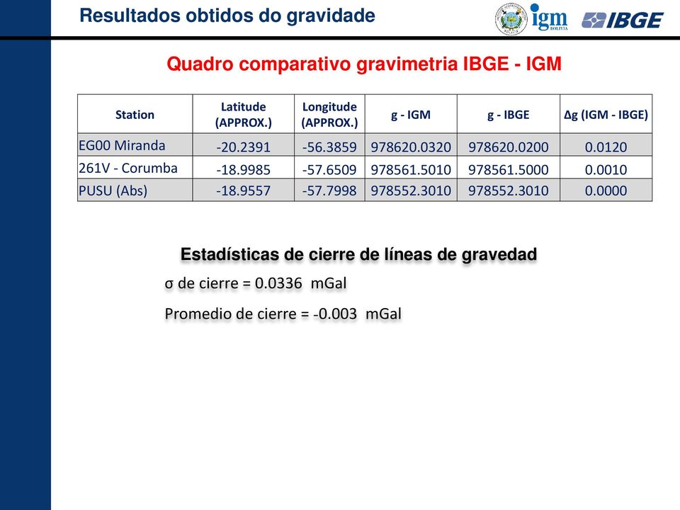 0200 0.0120 261V - Corumba -18.9985-57.6509 978561.5010 978561.5000 0.0010 PUSU (Abs) -18.9557-57.7998 978552.