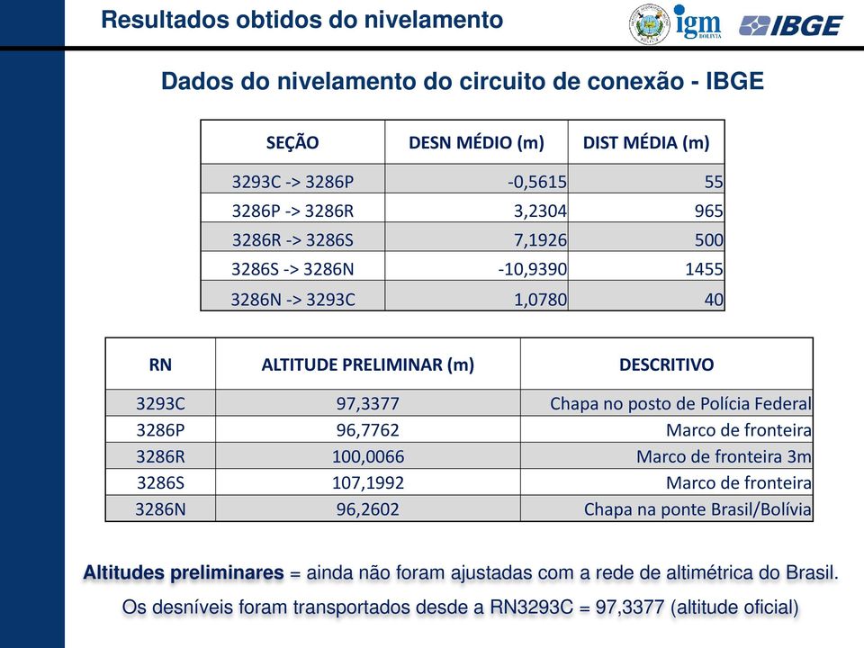 Polícia Federal 3286P 96,7762 Marco de fronteira 3286R 100,0066 Marco de fronteira 3m 3286S 107,1992 Marco de fronteira 3286N 96,2602 Chapa na ponte