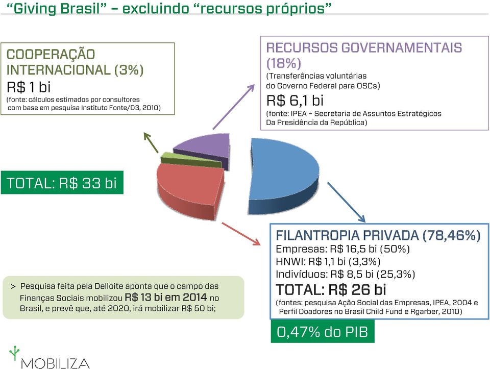 Pesquisa feita pela Delloite aponta que o campo das Finanças Sociais mobilizou R$ 13 bi em 2014 no Brasil, e prevê que, até 2020, irá mobilizar R$ 50 bi; FILANTROPIA PRIVADA (78,46%)