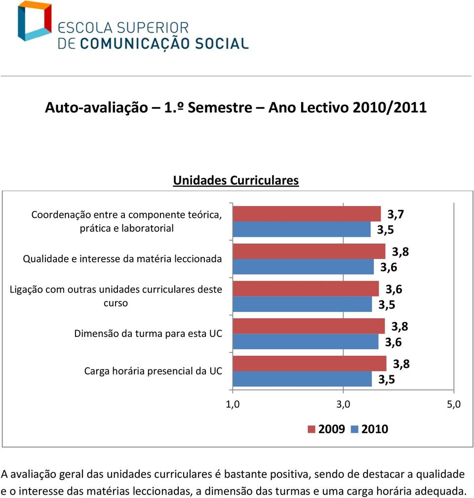 horária presencial da UC 3,5 3,5 3,5 A avaliação geral das unidades curriculares é bastante positiva, sendo de