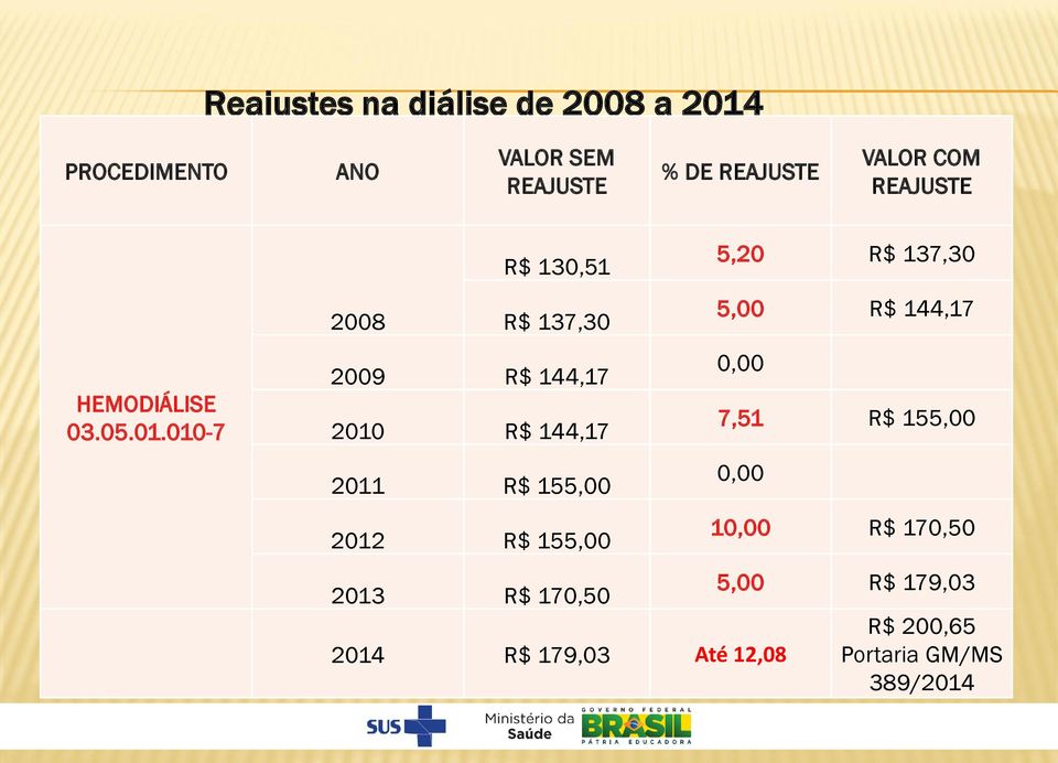 010-7 2008 R$ 130,51 R$ 137,30 2009 R$ 144,17 2010 R$ 144,17 2011 R$ 155,00 2012 R$ 155,00