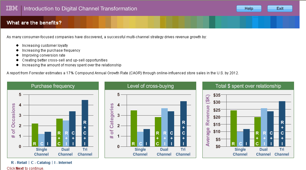 O que direciona a interação Quanto mais canais colocamos a disposição do cliente (corretamente!