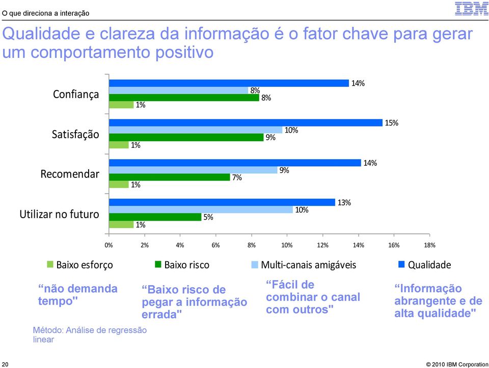 12% 14% 16% 18% Baixo esforço Baixo risco Multi-canais amigáveis Qualidade não demanda tempo" Método: Análise de regressão