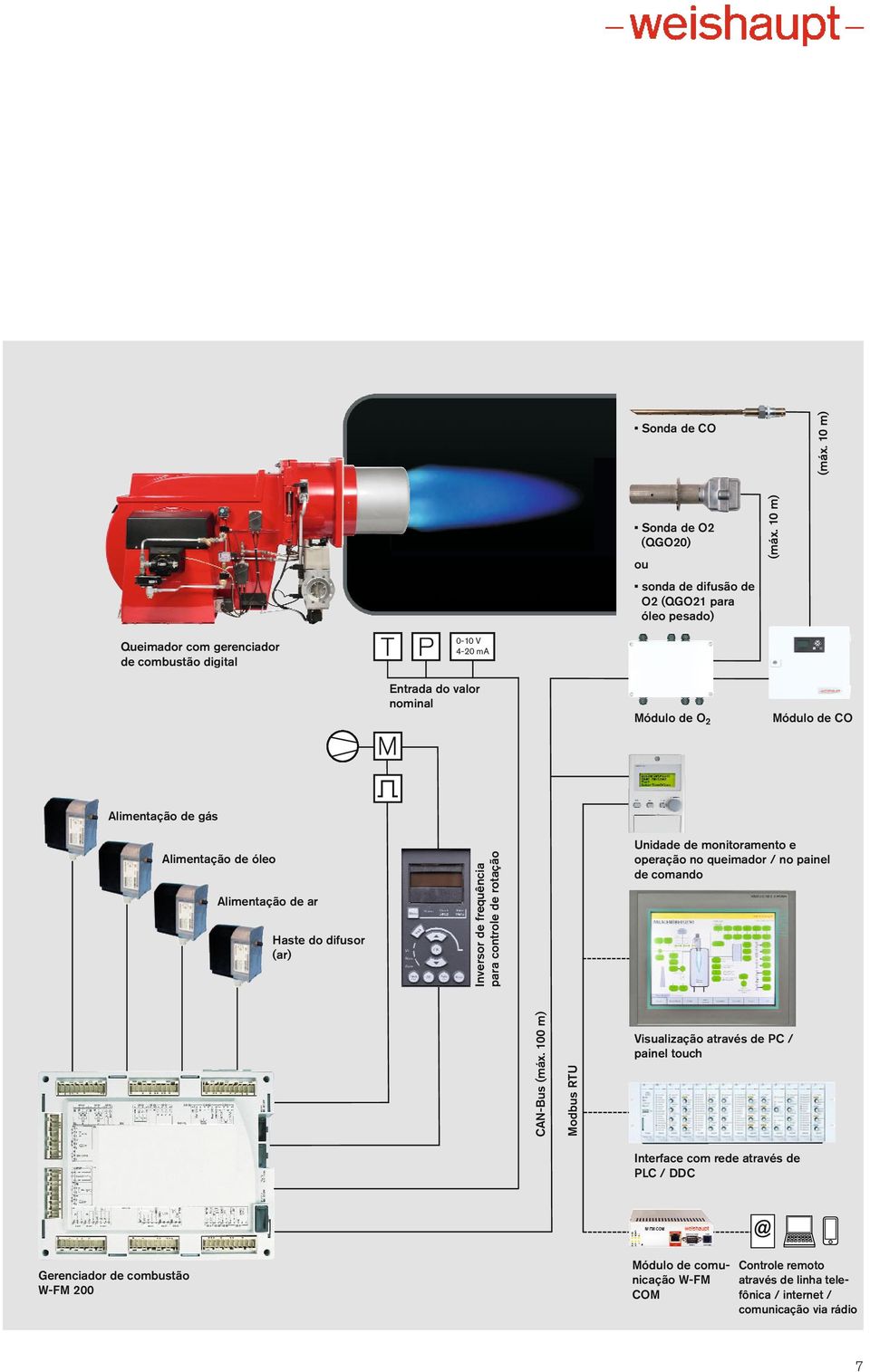 Alimentação de ar Haste do difusor (ar) Inversor de frequência para controle de rotação Unidade de monitoramento e operação no queimador / no painel de comando