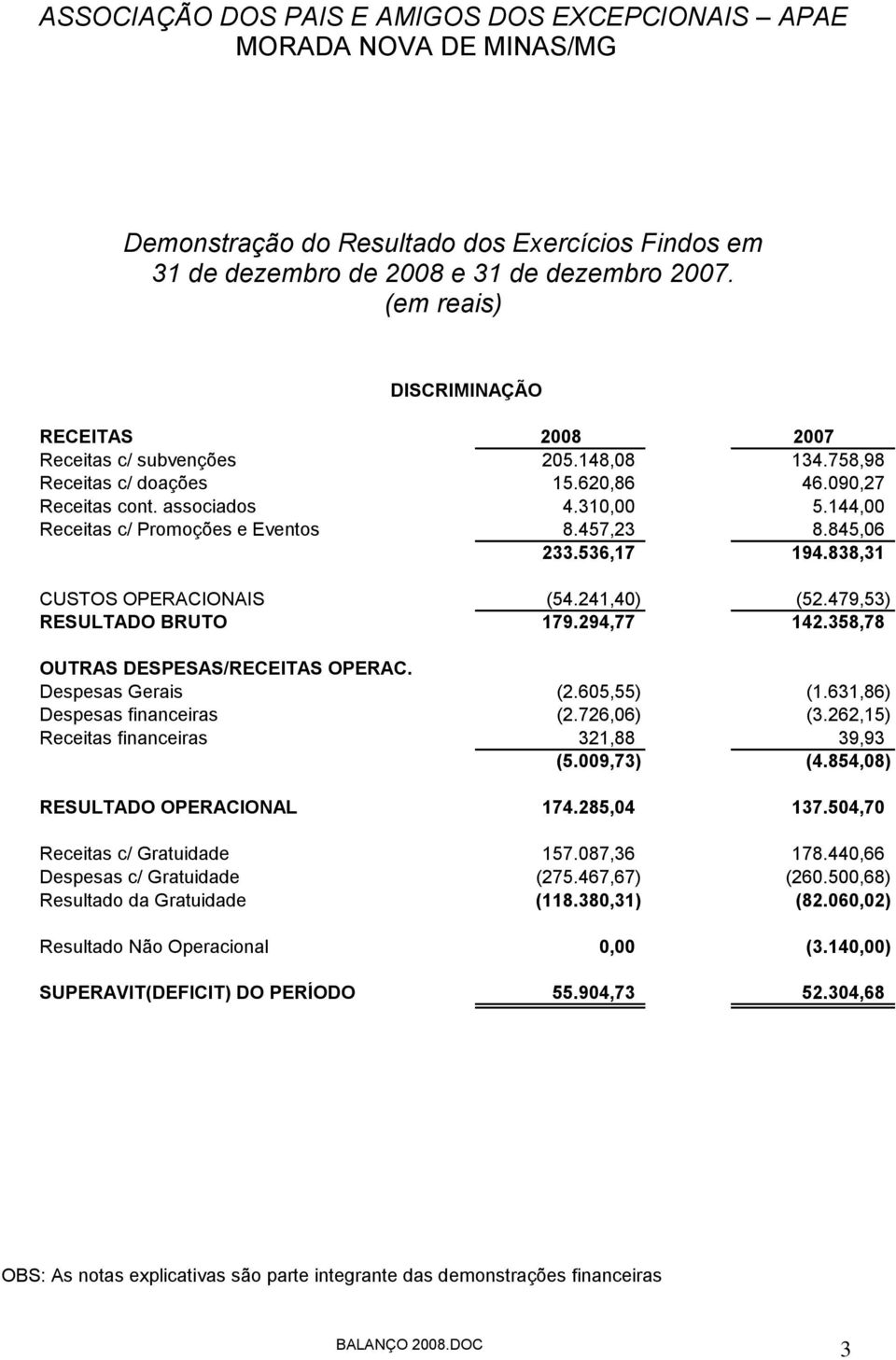 479,53) RESULTADO BRUTO 179.294,77 142.358,78 OUTRAS DESPESAS/RECEITAS OPERAC. Despesas Gerais (2.605,55) (1.631,86) Despesas financeiras (2.726,06) (3.262,15) Receitas financeiras 321,88 39,93 (5.