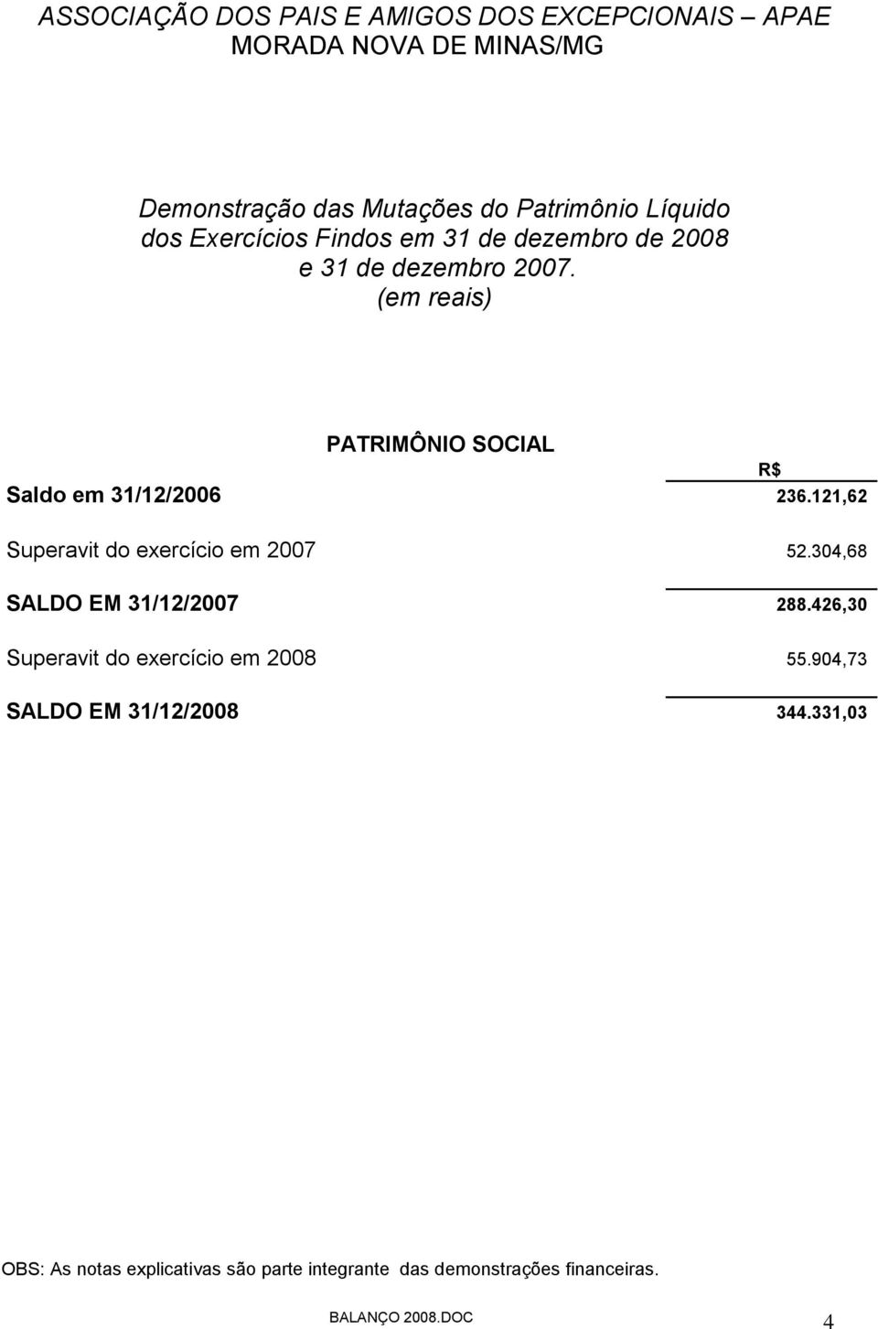 121,62 Superavit do exercício em 2007 52.304,68 SALDO EM 31/12/2007 288.