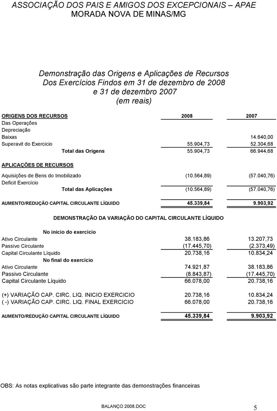 040,76) Deficit Exercício Total das Aplicações (10.564,89) (57.040,76) AUMENTO/REDUÇÃO CAPITAL CIRCULANTE LÍQUIDO 45.339,84 9.