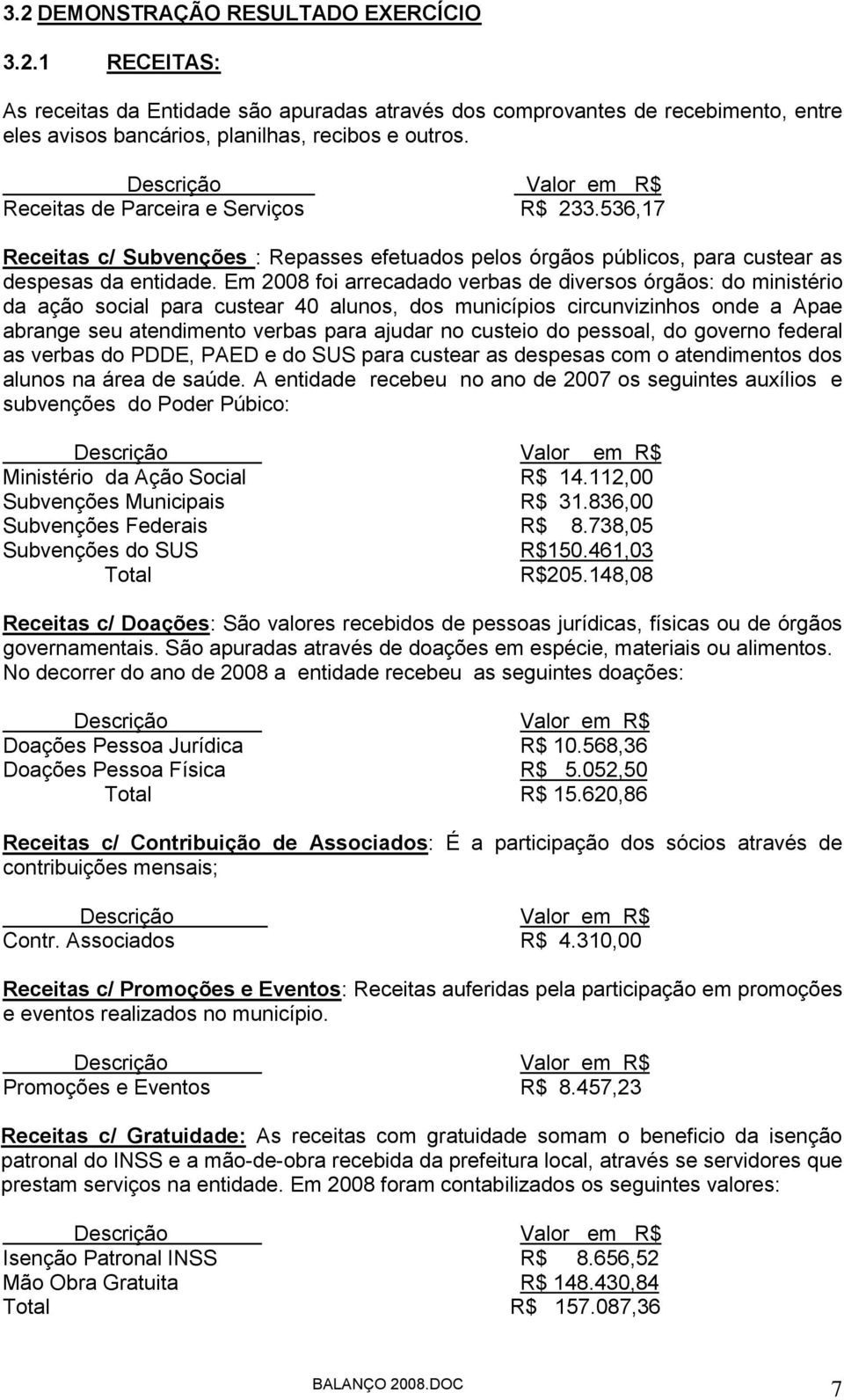 Em 2008 foi arrecadado verbas de diversos órgãos: do ministério da ação social para custear 40 alunos, dos municípios circunvizinhos onde a Apae abrange seu atendimento verbas para ajudar no custeio