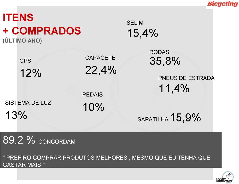 ESTRADA 11,4% SAPATILHA 15,9% 89,2 % CONCORDAM " PREFIRO