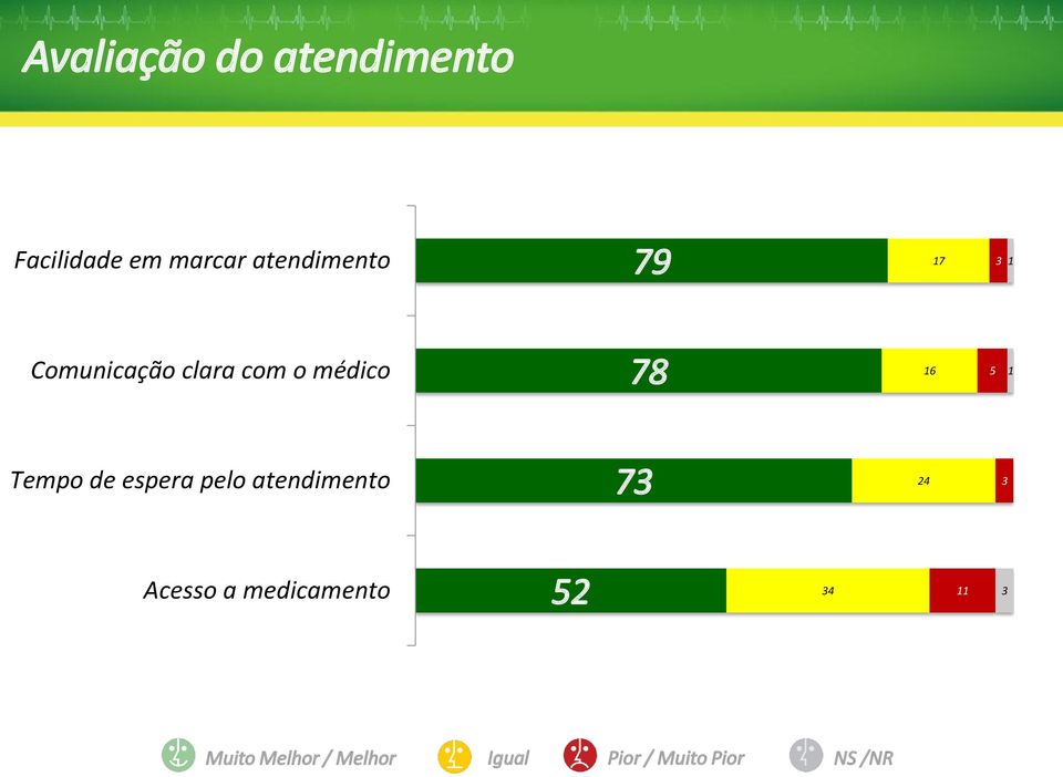 Tempo de espera pelo atendimento 73 24 3 Acesso a