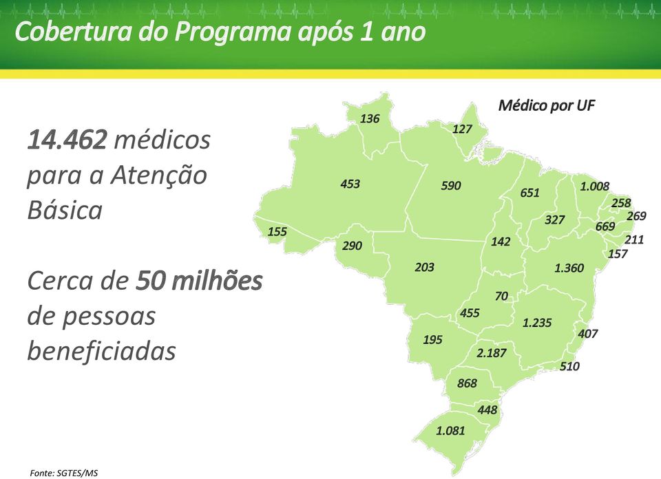 pessoas beneficiadas 55 36 Mudar mapa 453 290 Médico por UF 27