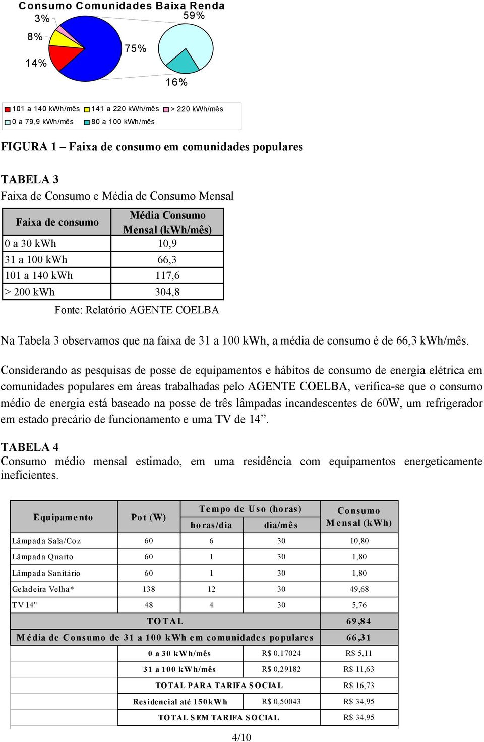 Tabela 3 observamos que na faixa de 31 a 100 kwh, a média de consumo é de 66,3 kwh/mês.