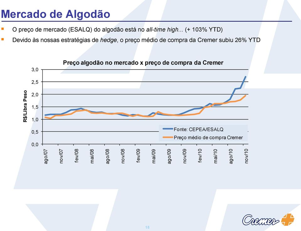 .. (+ 103% YTD) Devido às nossas estratégias de hedge, o preço médio de compra da Cremer subiu 26% YTD 3,0