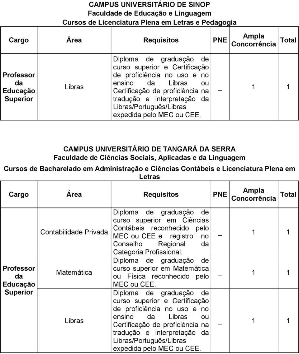 Bacharelado em Administração e Ciências Contábeis e Licenciatura Plena em Letras Contabilide Priva Matemática Libras curso superior em Ciências Contábeis reconhecido pelo curso superior em