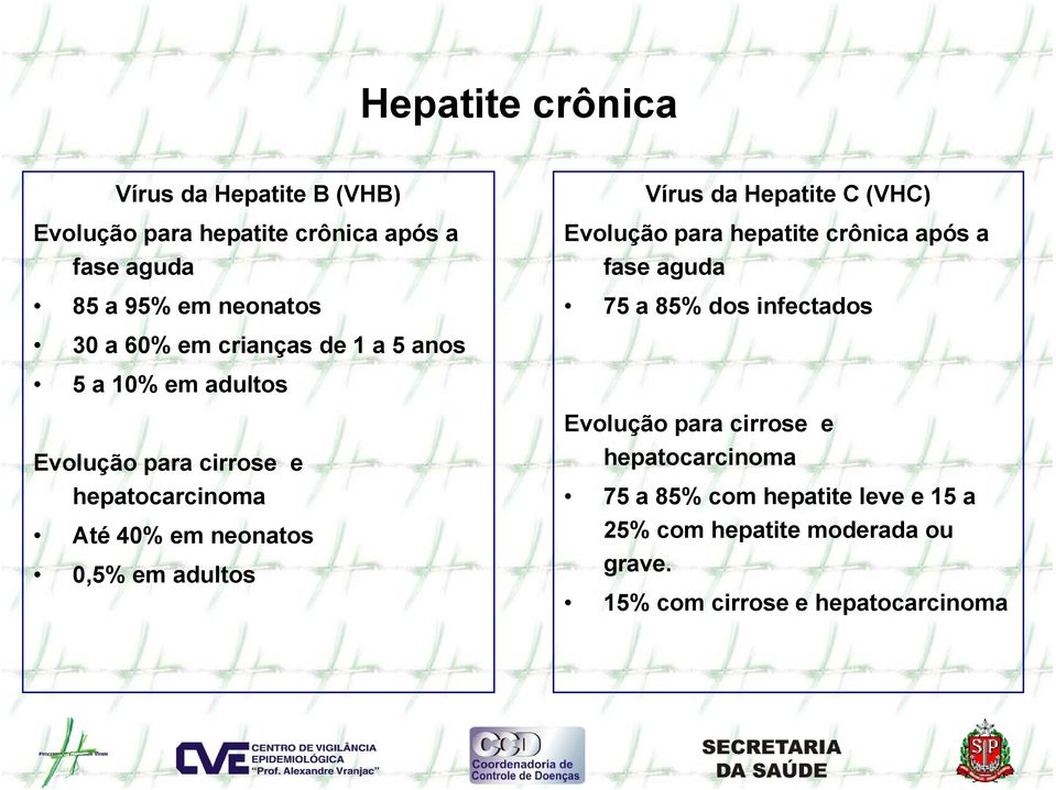 1 a 5 anos 5 a 10% em adultos Evolução para cirrose e hepatocarcinoma Até 40% em neonatos 0,5% em adultos Evolução para