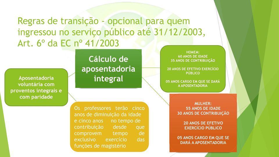 diminuição da idade e cinco anos no tempo de contribuição desde que comprovem tempo de exclusivo exercício das funções de magistério HOMEM: 60 ANOS DE IDADE 35