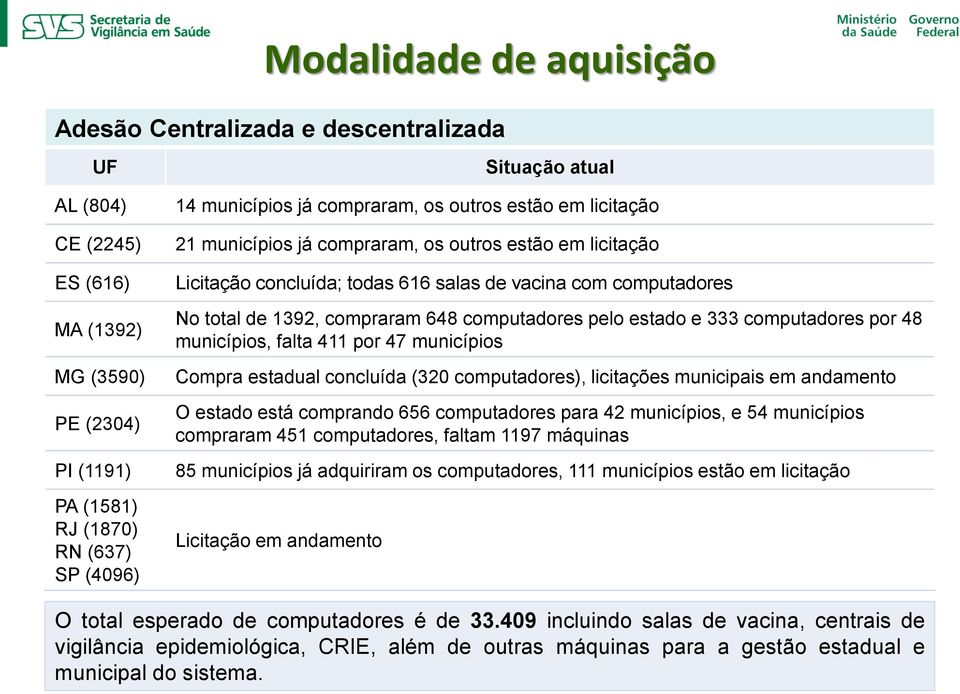 compraram 648 computadores pelo estado e 333 computadores por 48 municípios, falta 411 por 47 municípios Compra estadual concluída (320 computadores), licitações municipais em andamento O estado está