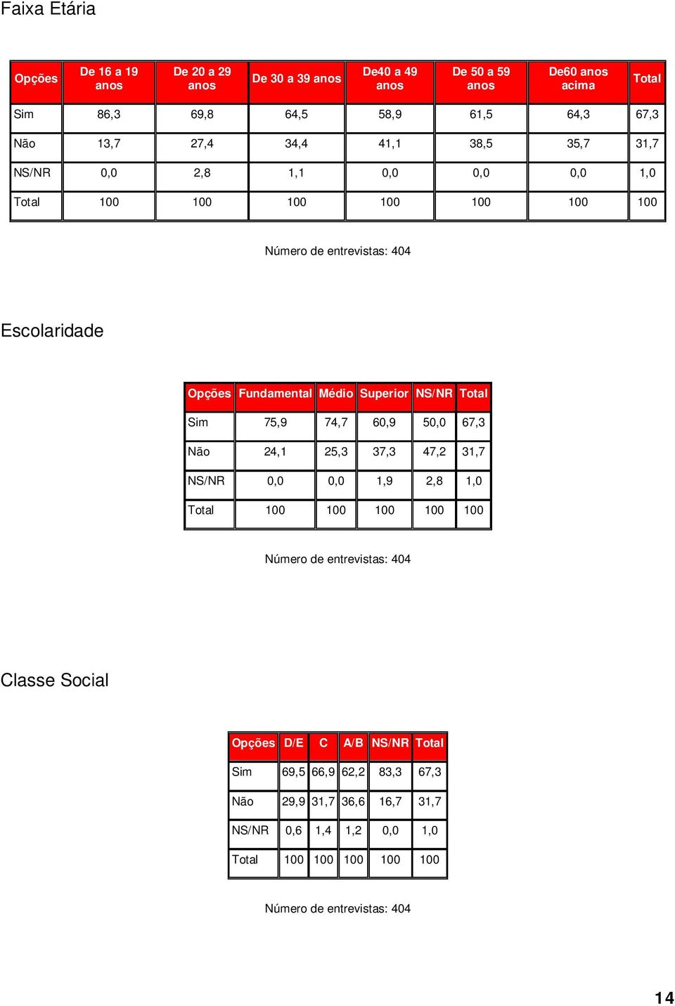Médio Superior NS/NR Total Sim 75,9 74,7 60,9 50,0 67,3 Não 24,1 25,3 37,3 47,2 31,7 NS/NR 0,0 0,0 1,9 2,8 1,0
