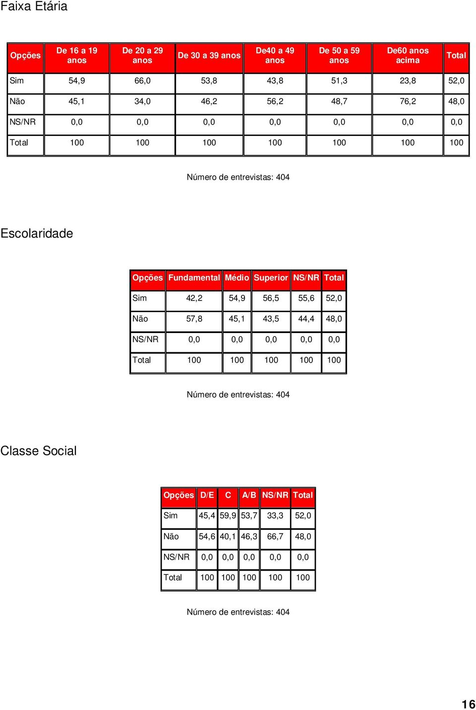 Médio Superior NS/NR Total Sim 42,2 54,9 56,5 55,6 52,0 Não 57,8 45,1 43,5 44,4 48,0 NS/NR 0,0 0,0 0,0 0,0 0,0