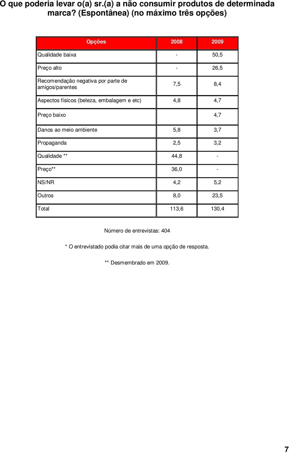 amigos/parentes 7,5 8,4 Aspectos físicos (beleza, embalagem e etc) 4,8 4,7 Preço baixo 4,7 D ao meio ambiente 5,8 3,7