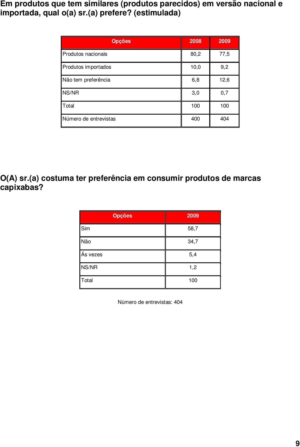 (estimulada) 2008 2009 Produtos nacionais 80,2 77,5 Produtos importados 10,0 9,2 Não tem preferência