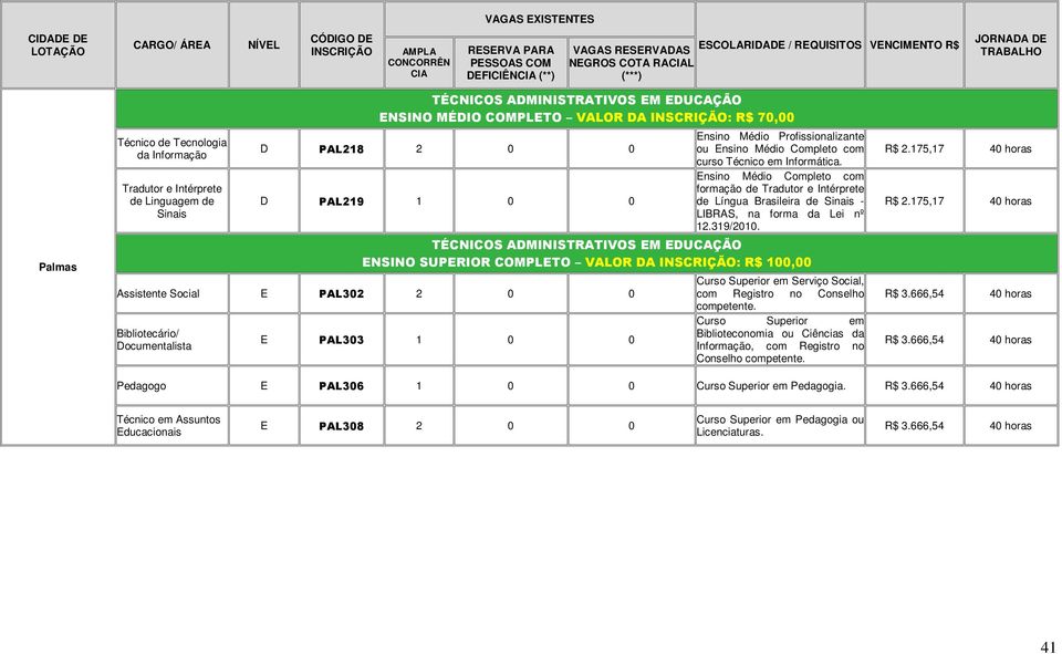 ENSINO SUPERIOR COMPLETO VALOR DA : R$ 100,00 Assistente Social E PAL302 2 0 0 Bibliotecário/ Documentalista E PAL303 1 0 0 Curso Superior em Serviço Social, com Registro no Conselho