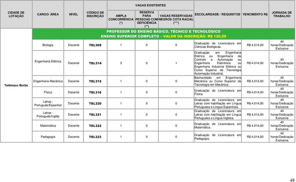 Graduação em Engenharia Elétrica ou Engenharia de Controle e Automação ou Engenharia Eletrônica ou Engenharia Industrial Elétrica ou Curso Superior de Tecnologia Automação Industrial.