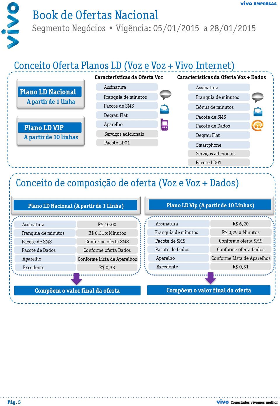 LD01 Smartphone Serviços adicionais Pacote LD01 Conceito de composição de oferta (Voz e Voz + Dados) Plano LD Nacional (A partir de 1 Linha) Plano LD Vip (A partir de 10 Linhas) Assinatura Franquia