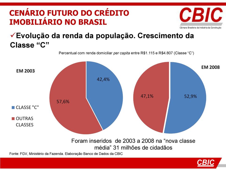 115 e R$4.807 (Classe C ) Fonte: FGV, Ministério da Fazenda.