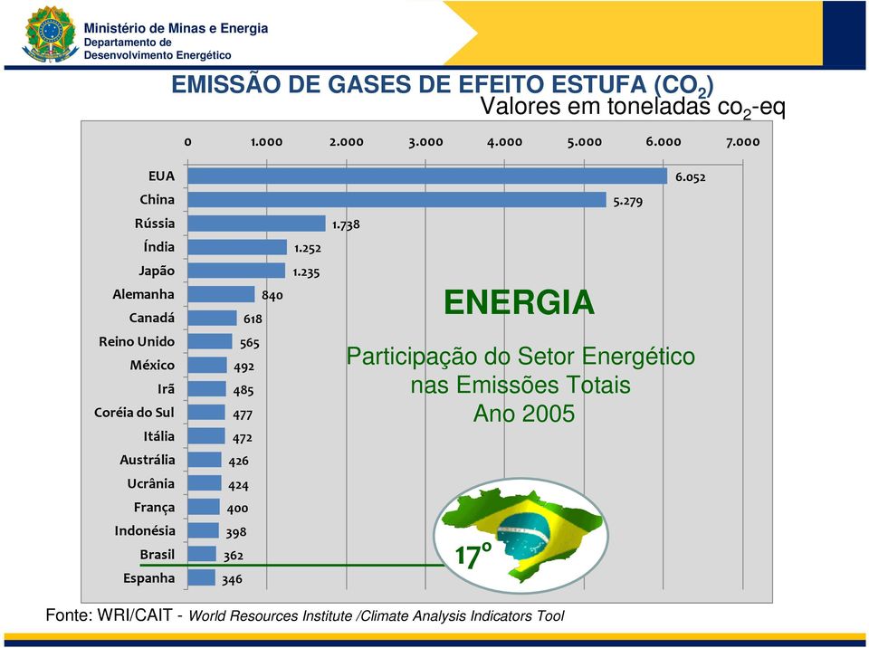 235 ENERGIA Reino Unido México Irã Coréia do Sul Itália 565 492 485 477 472 Participação do Setor Energético nas Emissões