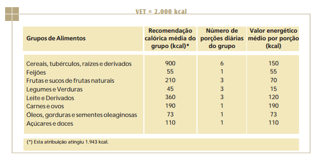 * O quadro abaixo mostra a recomendação da média de calorias que devem ser ingeridas proveniente de cada um dos grupos alimentares (Cereais, tubérculos, raízes e derivados; Feijões; Frutas e sucos