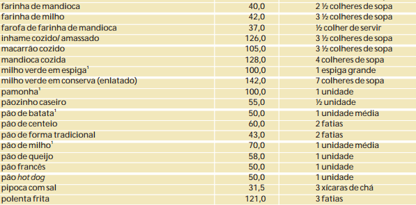 Continuação da tabela de porções de alimentos do grupo: Cereais, tubérculos, raízes