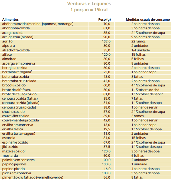 Fonte: GUIA ALIMENTAR DA POPULAÇÃO