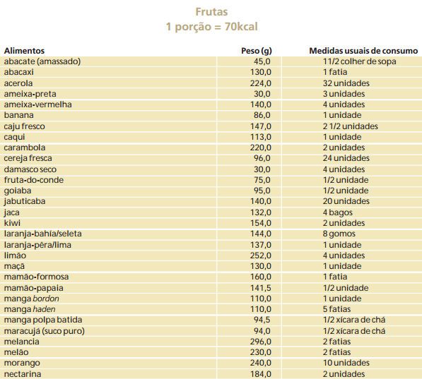 Fonte: GUIA ALIMENTAR DA POPULAÇÃO