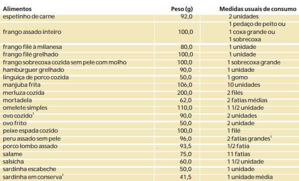 Fonte: GUIA ALIMENTAR DA POPULAÇÃO