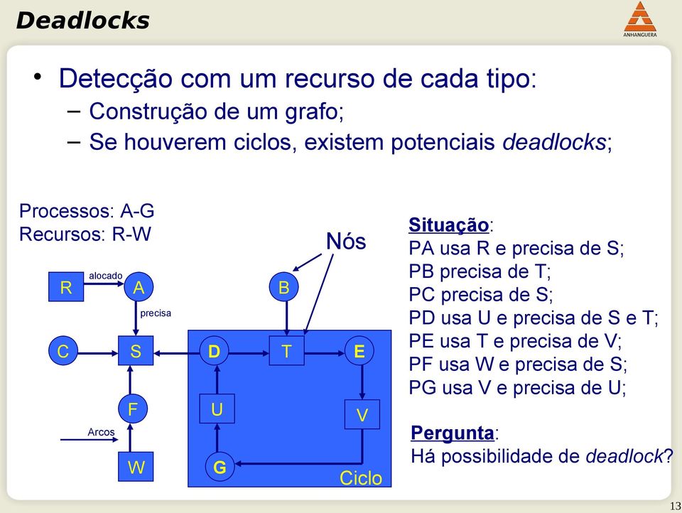 Situação: PA usa R e precisa de S; PB precisa de T; PC precisa de S; PD usa U e precisa de S e T; PE