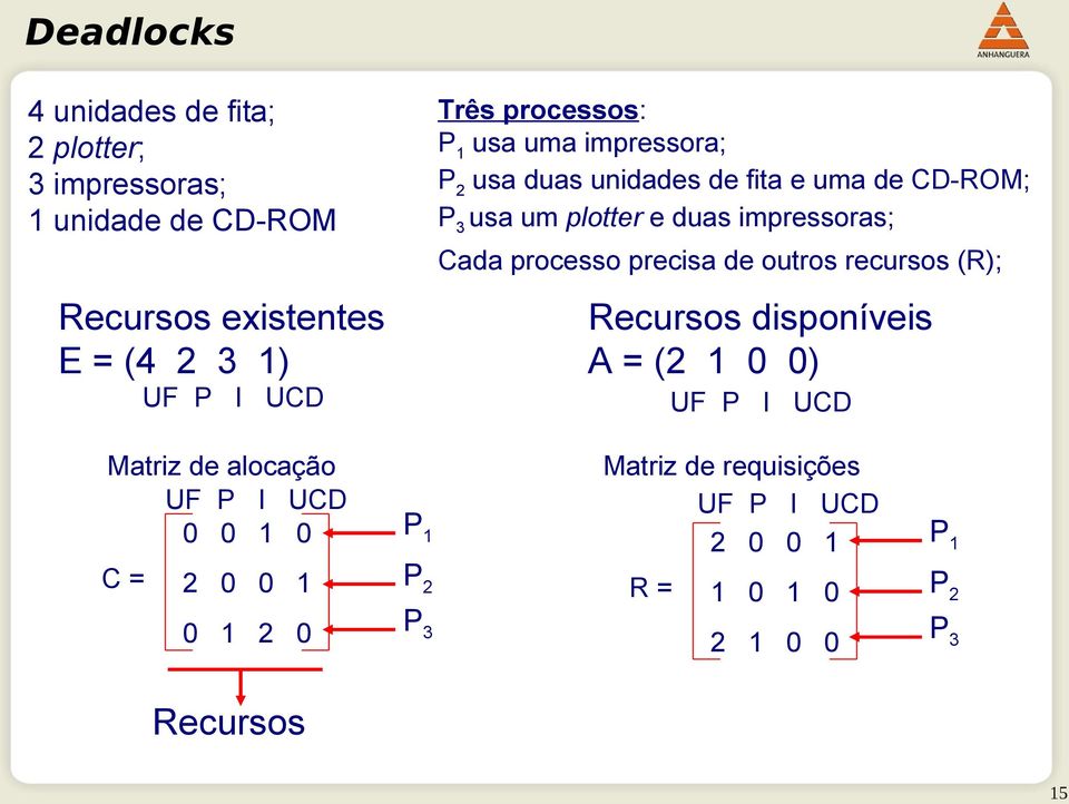 plotter e duas impressoras; Cada processo precisa de outros recursos (R); Recursos disponíveis A = (2 ) UF