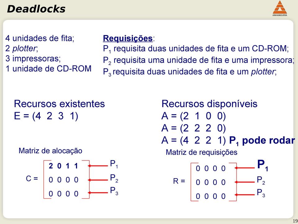 duas unidades de fita e um plotter; Recursos existentes E = (4 2 3 ) Matriz de alocação C = 2 P P 2